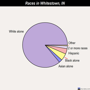 Whitestown races chart