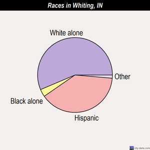 Whiting races chart
