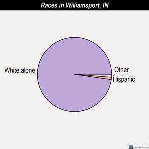 Williamsport races chart