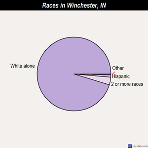 Winchester races chart