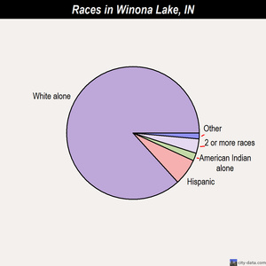Winona Lake races chart