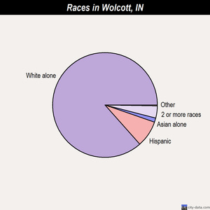 Wolcott races chart