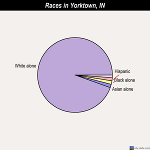Yorktown races chart