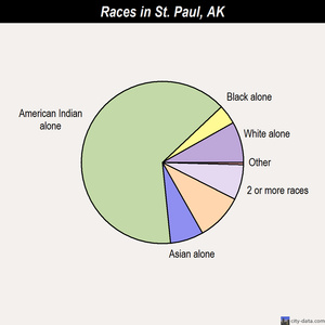 Alaska Population Map