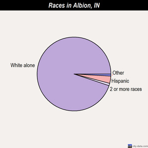 Albion races chart