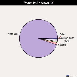 Andrews races chart