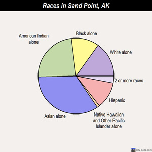 Sand Point races chart