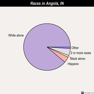 Angola races chart