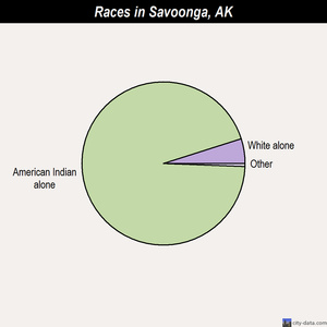 Savoonga races chart
