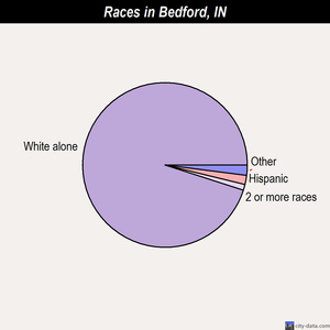 Bedford races chart