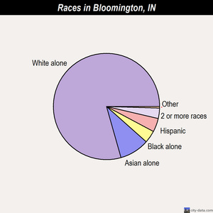 Bloomington races chart