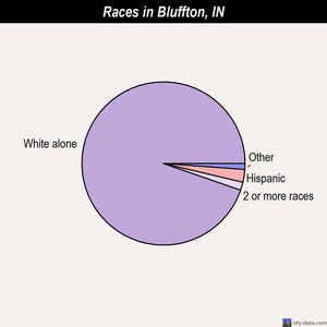 Bluffton races chart
