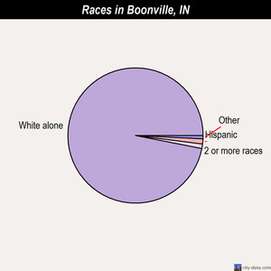 Beverly Shores races chart