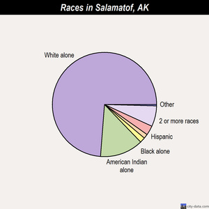 Savoonga races chart
