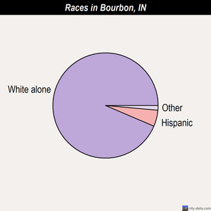 Bourbon races chart
