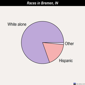 Bremen races chart