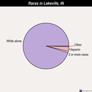 Lakeville races chart