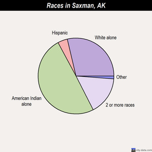 Saxman races chart