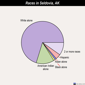 Seldovia races chart