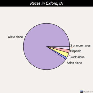 Oskaloosa races chart