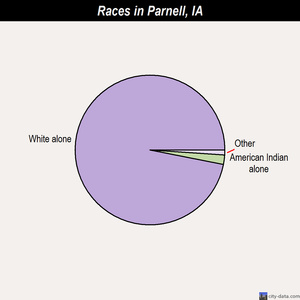Paullina races chart