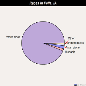 Pella races chart