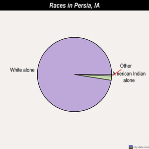 Persia races chart