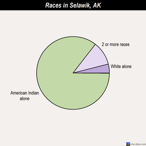 Seldovia races chart