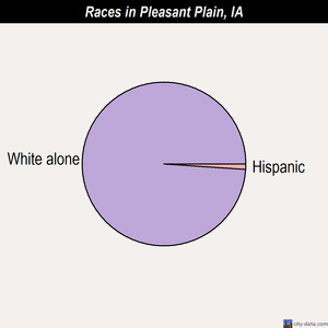 Pleasant Plain races chart