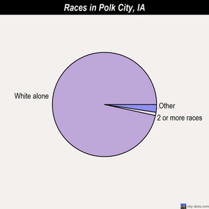 Polk City races chart