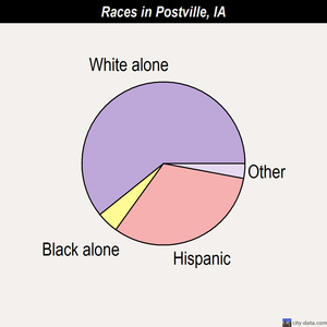 Postville races chart