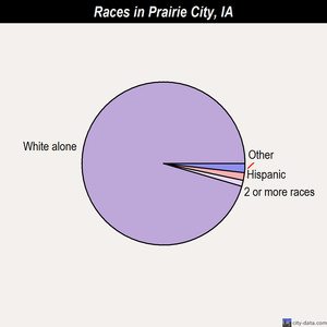 Prairie City races chart