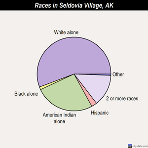 Seldovia Village races chart
