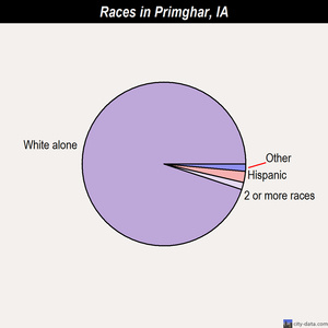 Pulaski races chart