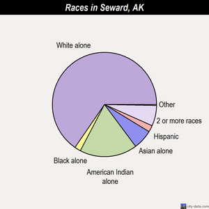 Seward races chart