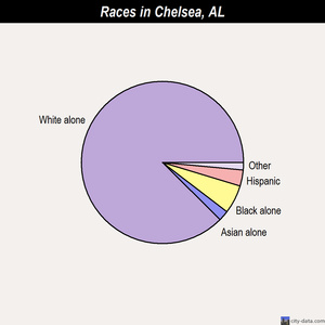 Chelsea races chart