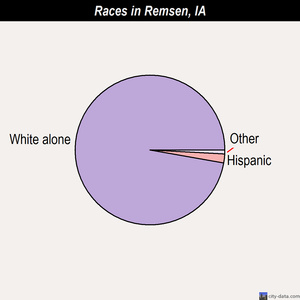 Remsen races chart