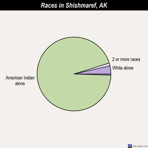 Shishmaref races chart