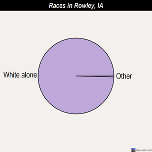 Rose Hill races chart