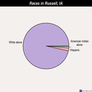 Russell races chart