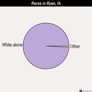 Ryan races chart