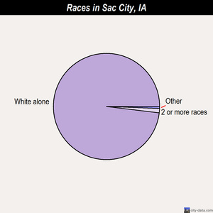Sac City races chart