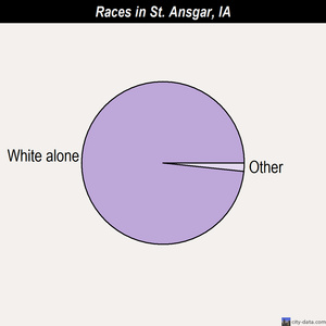St. Ansgar races chart