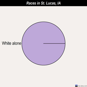 St. Lucas races chart
