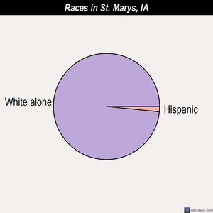 St. Marys races chart