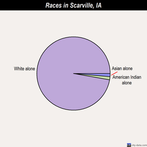 Scranton races chart