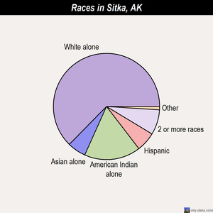 Sitka races chart