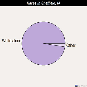 Sheffield races chart