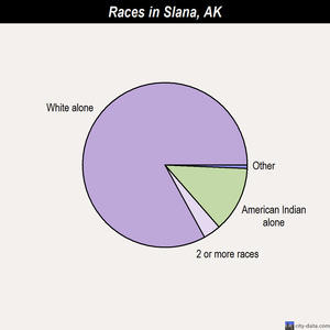 Slana races chart