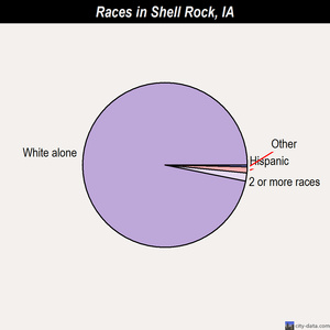 Shell Rock races chart